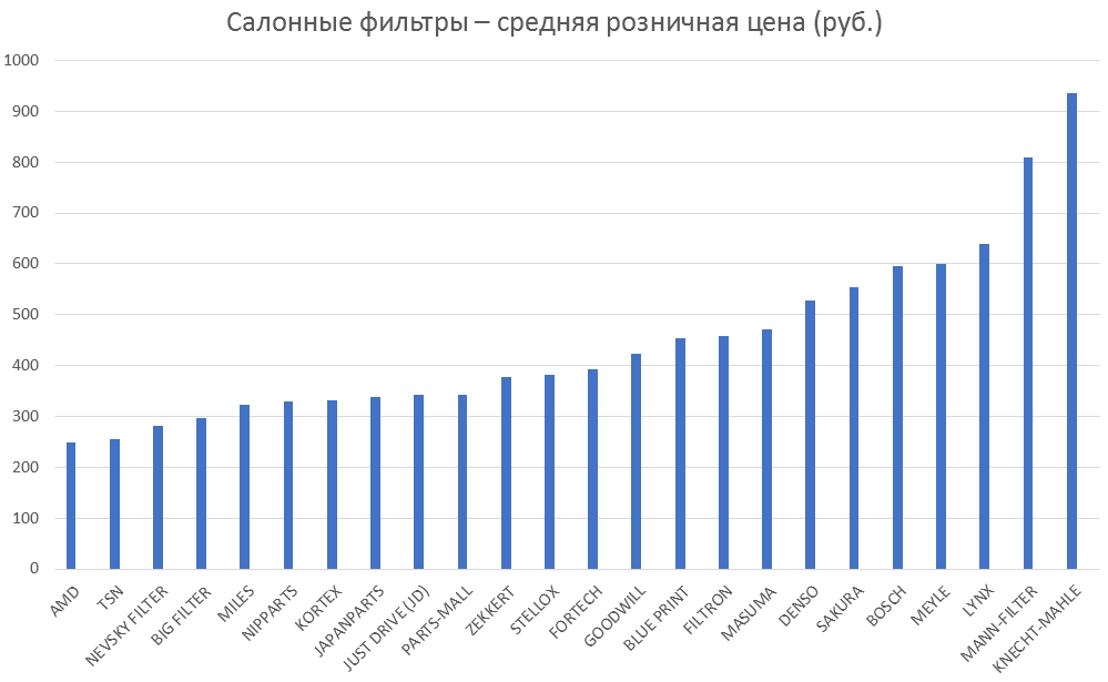 Салонные фильтры – средняя розничная цена. Аналитика на himki.win-sto.ru