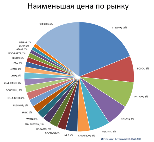 Экспресс-аналитика ассортимента DENSO. Аналитика на himki.win-sto.ru