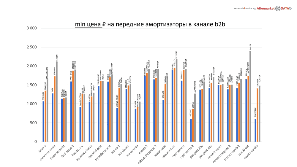 Структура вторичного рынка запчастей 2021 AGORA MIMS Automechanika.  Аналитика на himki.win-sto.ru