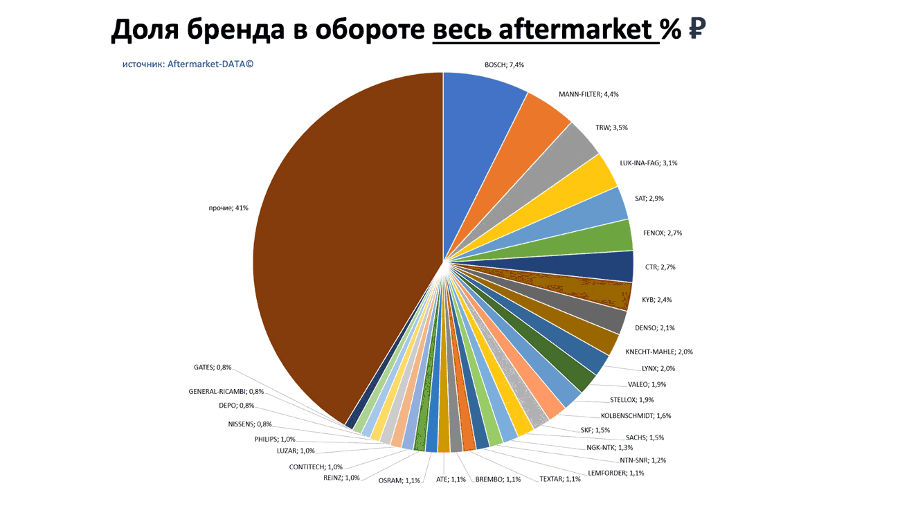Доли брендов в общем обороте Aftermarket РУБ. Аналитика на himki.win-sto.ru