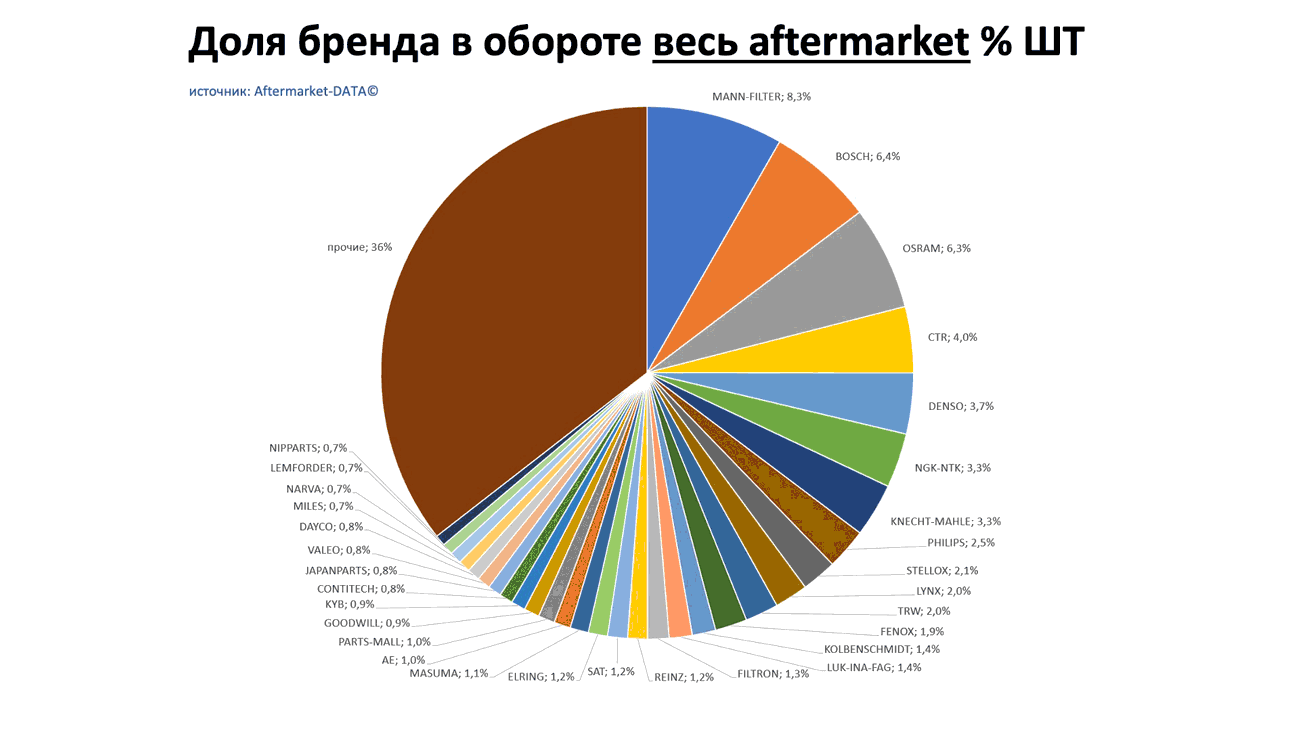 Доли брендов в общем обороте Aftermarket ШТ. Аналитика на himki.win-sto.ru