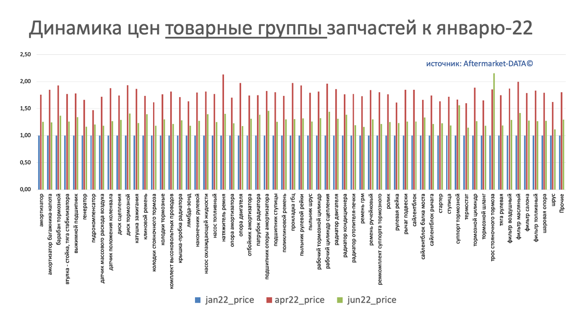 Динамика цен на запчасти в разрезе товарных групп июнь 2022. Аналитика на himki.win-sto.ru