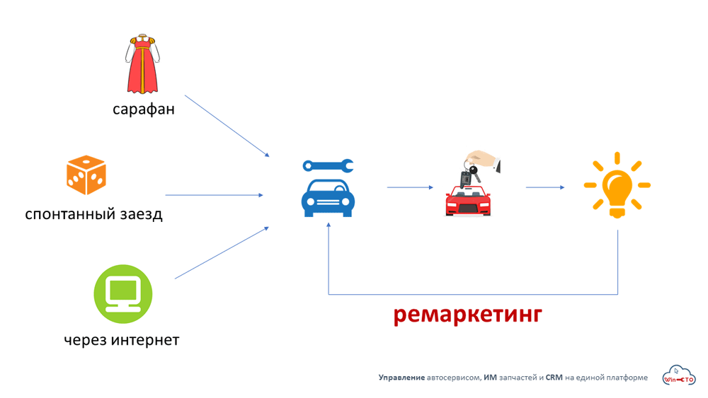 как клиент находит наш автосервис и приезжает в первый раз в Химки, Московская область