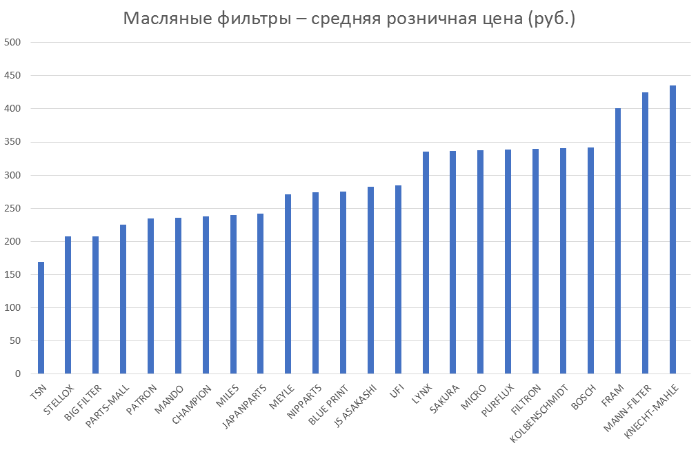 Масляные фильтры – средняя розничная цена. Аналитика на himki.win-sto.ru