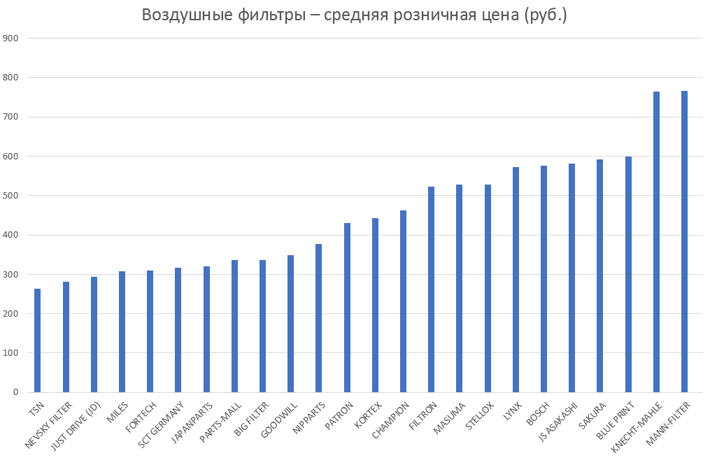 Воздушные фильтры – средняя розничная цена. Аналитика на himki.win-sto.ru