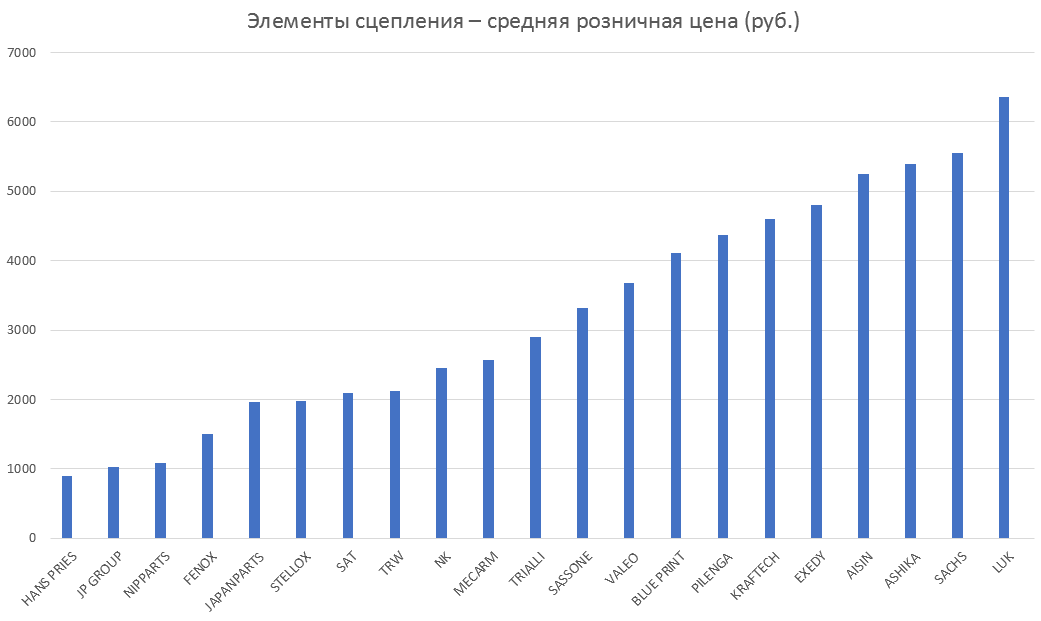Элементы сцепления – средняя розничная цена. Аналитика на himki.win-sto.ru