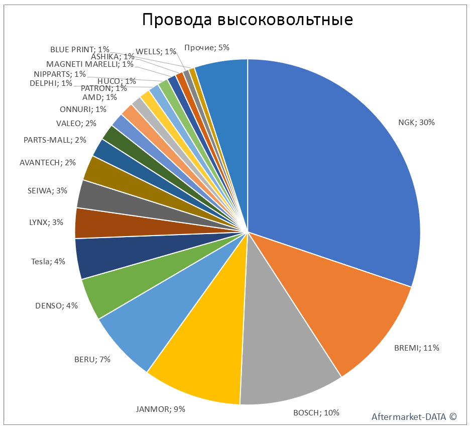 Провода высоковольтные. Аналитика на himki.win-sto.ru