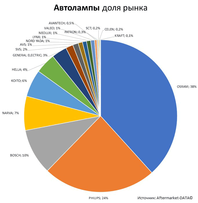 Aftermarket DATA Структура рынка автозапчастей 2019–2020. Доля рынка - Автолампы. Аналитика на himki.win-sto.ru