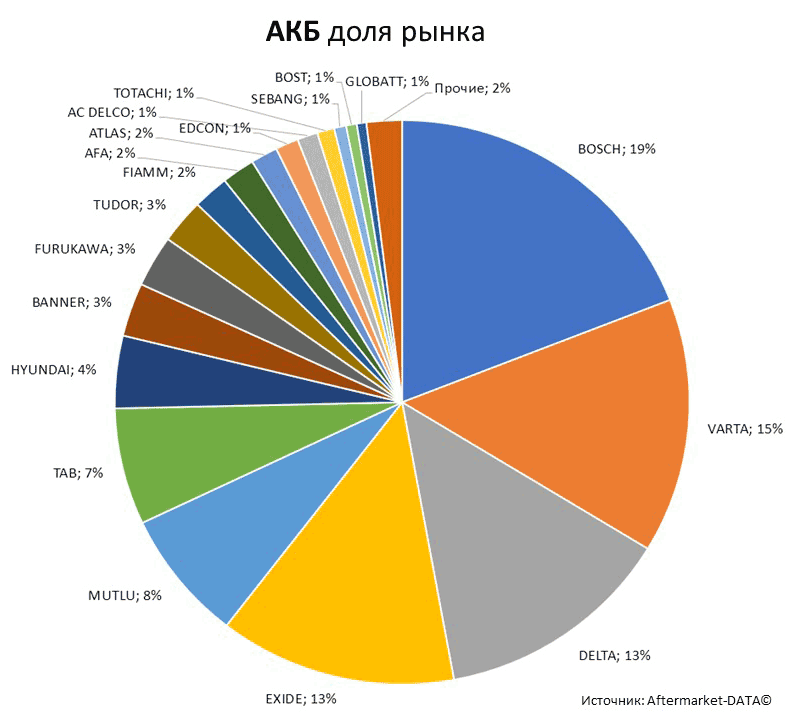 Aftermarket DATA Структура рынка автозапчастей 2019–2020. Доля рынка - АКБ . Аналитика на himki.win-sto.ru