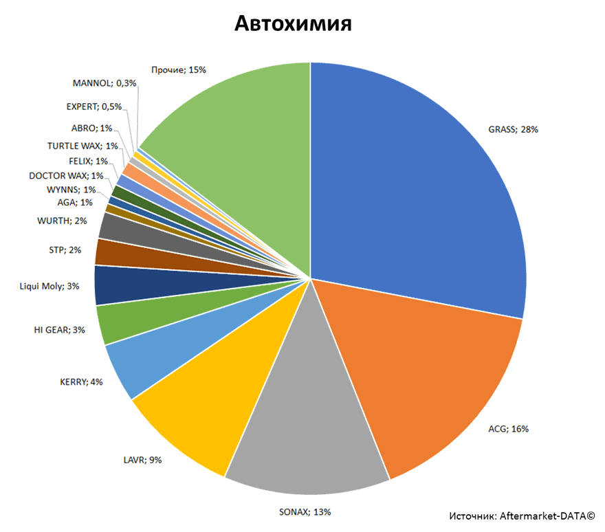 Aftermarket DATA Структура рынка автозапчастей 2019–2020. Доля рынка - Автохимия. Аналитика на himki.win-sto.ru