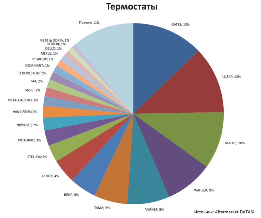 Aftermarket DATA Структура рынка автозапчастей 2019–2020. Доля рынка - Термостаты. Аналитика на himki.win-sto.ru