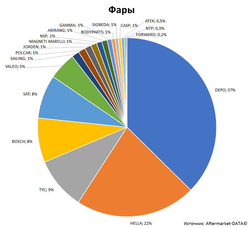 Aftermarket DATA Структура рынка автозапчастей 2019–2020. Доля рынка - Фары. Аналитика на himki.win-sto.ru