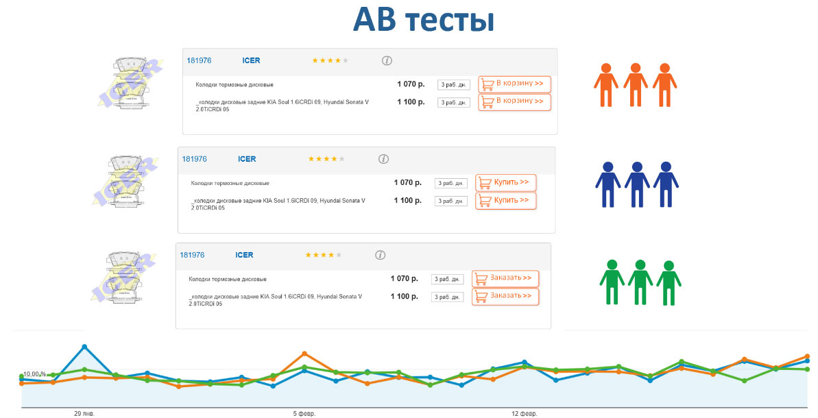 AB тесты Продвижение автосервиса в интернет в Химки, Московская область