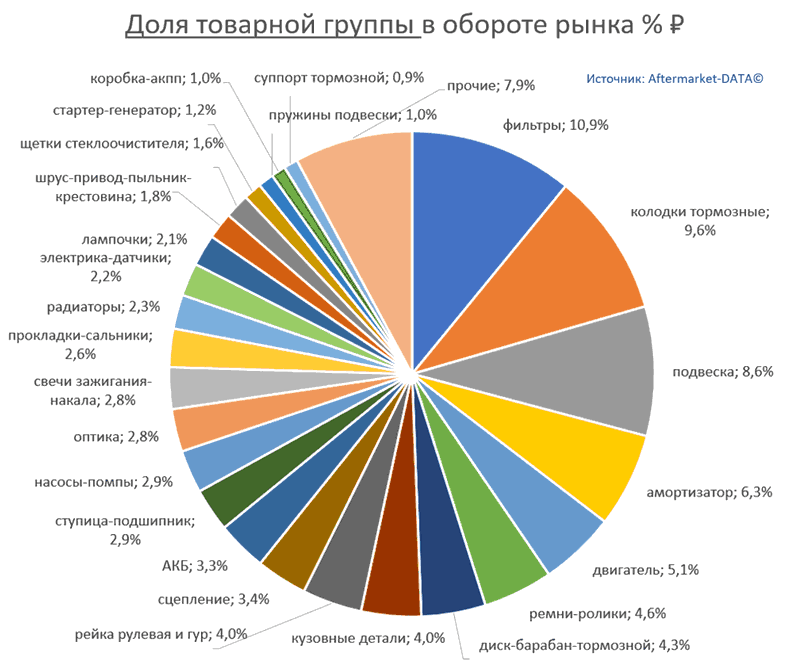 Структура Aftermarket август 2021. Доля товарной группы в обороте рынка % РУБ.  Аналитика на himki.win-sto.ru