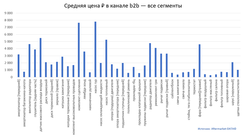 Структура Aftermarket август 2021. Средняя цена в канале b2b - все сегменты.  Аналитика на himki.win-sto.ru
