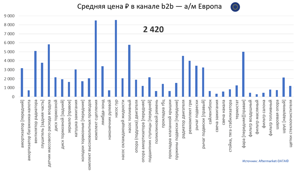 Структура Aftermarket август 2021. Средняя цена в канале b2b - Европа.  Аналитика на himki.win-sto.ru