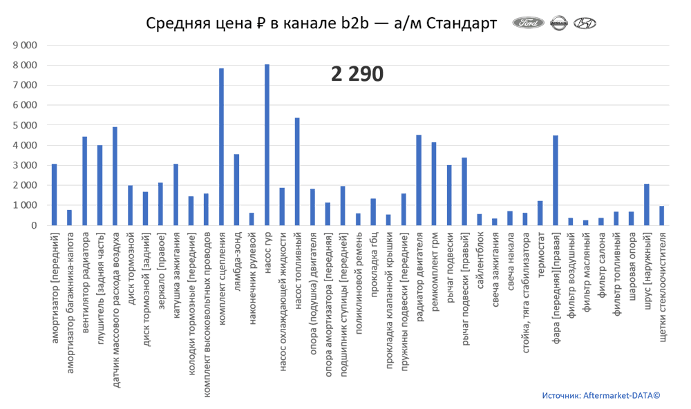 Структура Aftermarket август 2021. Средняя цена в канале b2b - Стандарт.  Аналитика на himki.win-sto.ru