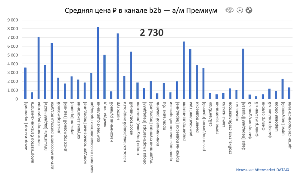 Структура Aftermarket август 2021. Средняя цена в канале b2b - Премиум.  Аналитика на himki.win-sto.ru