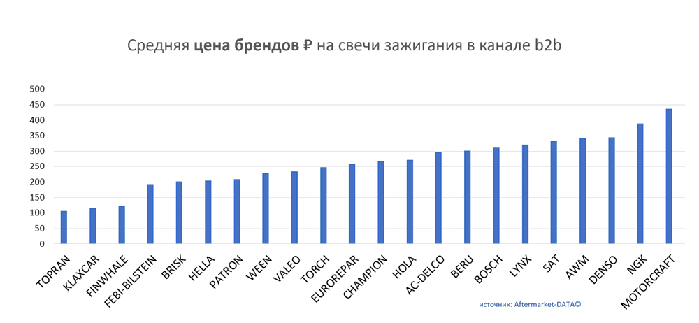 Средняя цена брендов на свечи зажигания в канале b2b.  Аналитика на himki.win-sto.ru