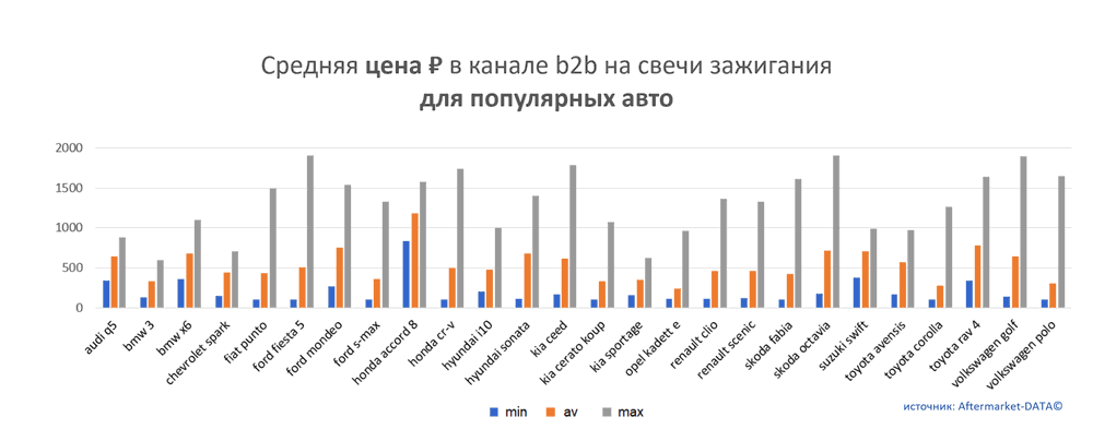 Средняя цена на свечи зажигания в канале b2b для популярных авто.  Аналитика на himki.win-sto.ru