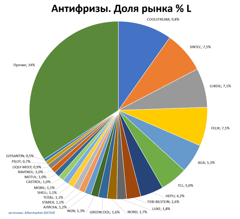 Антифризы доля рынка по производителям. Аналитика на himki.win-sto.ru