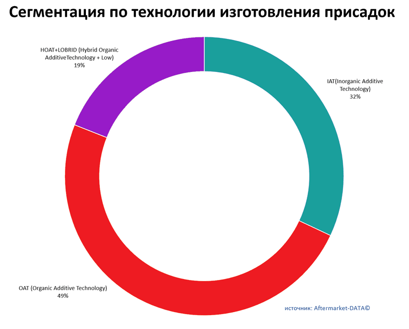 Сегментация антифриза по технологии изготовления присадок. Аналитика на himki.win-sto.ru