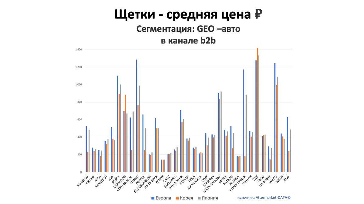 Щетки - средняя цена, руб. Аналитика на himki.win-sto.ru