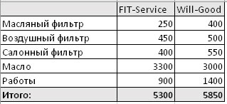 Сравнить стоимость ремонта FitService  и ВилГуд на himki.win-sto.ru