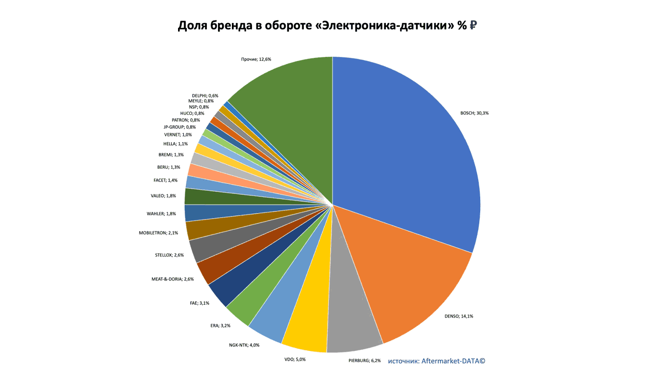 Доли рынка брендов в товарной группе «Электроника-датчики». Аналитика на himki.win-sto.ru