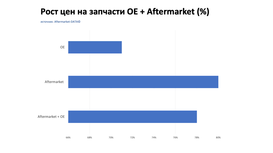 Рост цен на запчасти Aftermarket / OE. Аналитика на himki.win-sto.ru