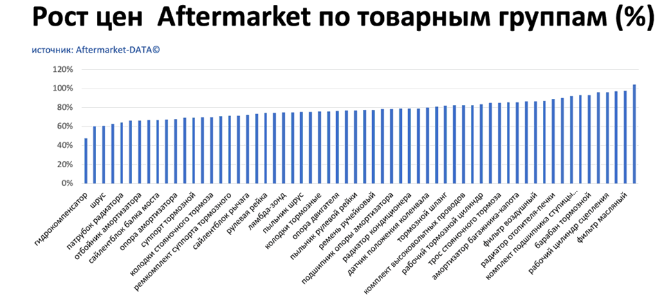 Рост цен на запчасти Aftermarket по основным товарным группам. Аналитика на himki.win-sto.ru