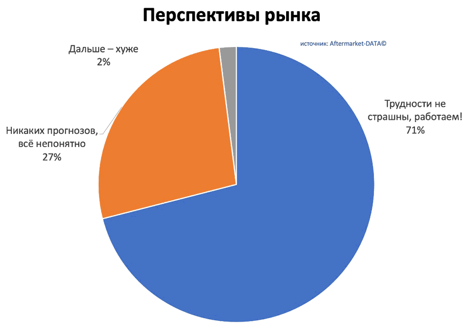 Исследование рынка Aftermarket 2022. Аналитика на himki.win-sto.ru