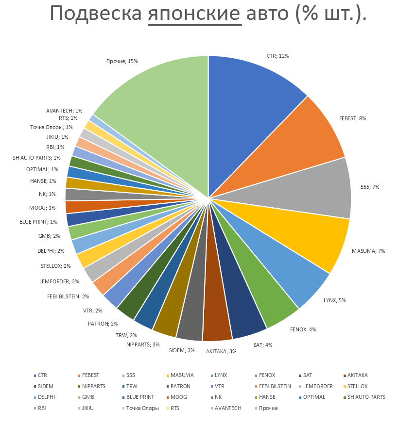 Подвеска на японские автомобили. Аналитика на himki.win-sto.ru