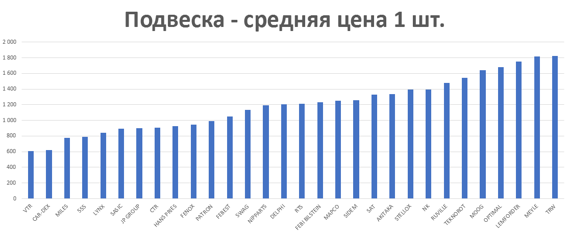 Подвеска - средняя цена 1 шт. руб. Аналитика на himki.win-sto.ru