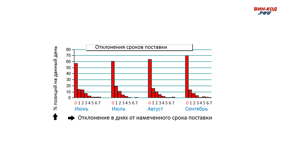 Мониторинг отклонения сроков поставки в Химки, Московская область